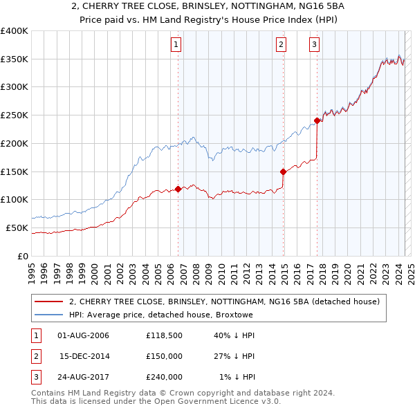 2, CHERRY TREE CLOSE, BRINSLEY, NOTTINGHAM, NG16 5BA: Price paid vs HM Land Registry's House Price Index