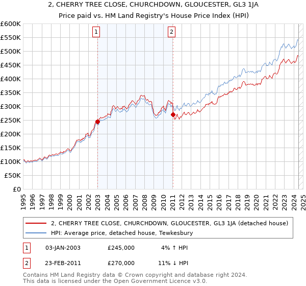 2, CHERRY TREE CLOSE, CHURCHDOWN, GLOUCESTER, GL3 1JA: Price paid vs HM Land Registry's House Price Index