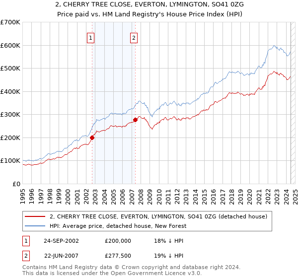 2, CHERRY TREE CLOSE, EVERTON, LYMINGTON, SO41 0ZG: Price paid vs HM Land Registry's House Price Index