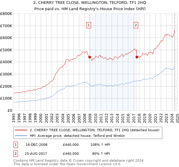 2, CHERRY TREE CLOSE, WELLINGTON, TELFORD, TF1 2HQ: Price paid vs HM Land Registry's House Price Index