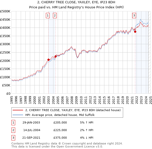 2, CHERRY TREE CLOSE, YAXLEY, EYE, IP23 8DH: Price paid vs HM Land Registry's House Price Index