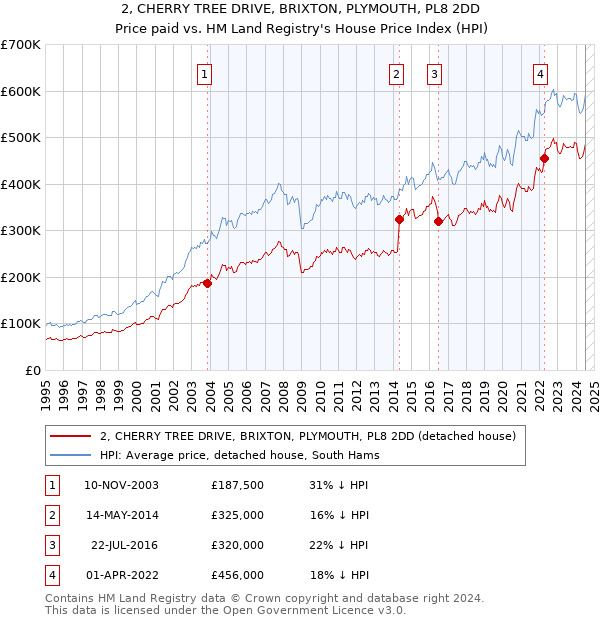 2, CHERRY TREE DRIVE, BRIXTON, PLYMOUTH, PL8 2DD: Price paid vs HM Land Registry's House Price Index