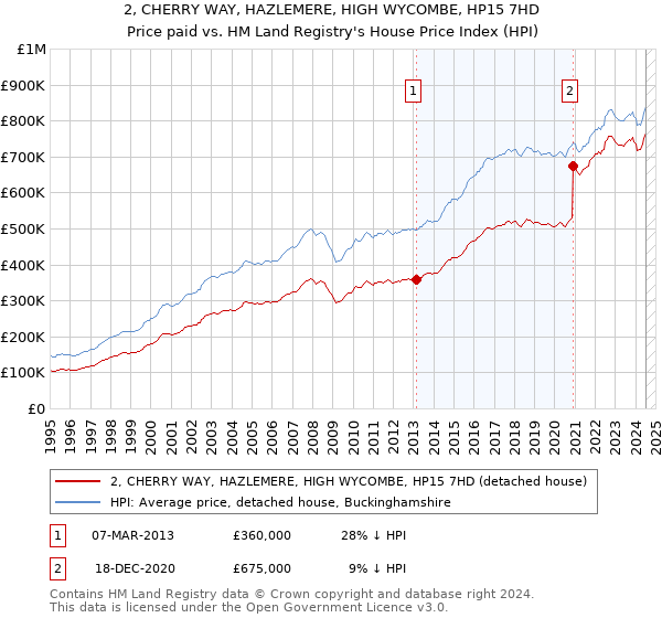 2, CHERRY WAY, HAZLEMERE, HIGH WYCOMBE, HP15 7HD: Price paid vs HM Land Registry's House Price Index