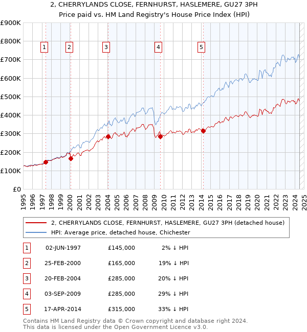 2, CHERRYLANDS CLOSE, FERNHURST, HASLEMERE, GU27 3PH: Price paid vs HM Land Registry's House Price Index