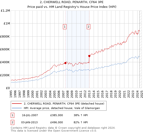 2, CHERWELL ROAD, PENARTH, CF64 3PE: Price paid vs HM Land Registry's House Price Index