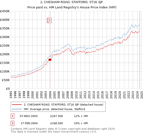 2, CHESHAM ROAD, STAFFORD, ST16 3JP: Price paid vs HM Land Registry's House Price Index