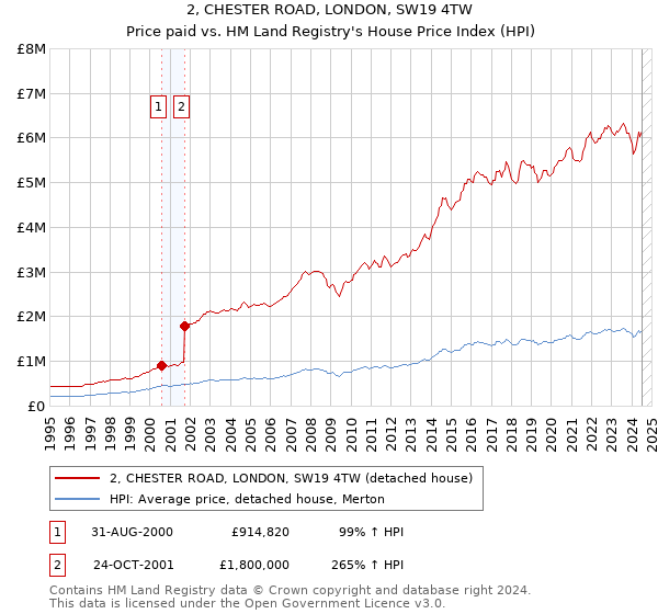 2, CHESTER ROAD, LONDON, SW19 4TW: Price paid vs HM Land Registry's House Price Index