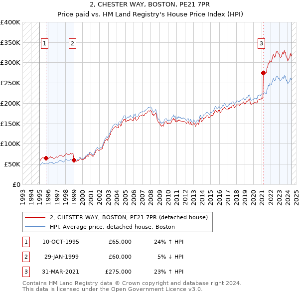 2, CHESTER WAY, BOSTON, PE21 7PR: Price paid vs HM Land Registry's House Price Index