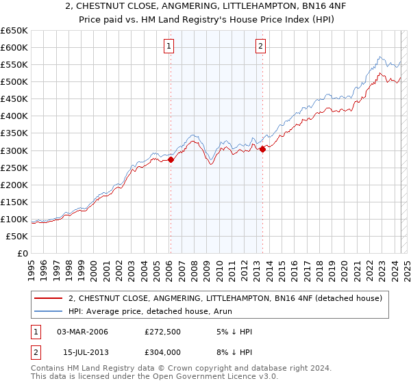 2, CHESTNUT CLOSE, ANGMERING, LITTLEHAMPTON, BN16 4NF: Price paid vs HM Land Registry's House Price Index