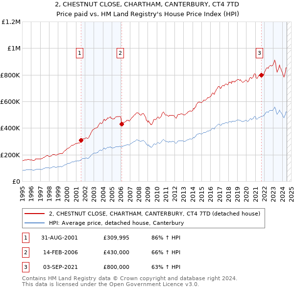 2, CHESTNUT CLOSE, CHARTHAM, CANTERBURY, CT4 7TD: Price paid vs HM Land Registry's House Price Index