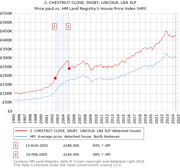 2, CHESTNUT CLOSE, DIGBY, LINCOLN, LN4 3LP: Price paid vs HM Land Registry's House Price Index