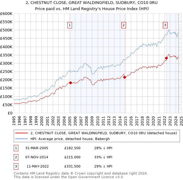 2, CHESTNUT CLOSE, GREAT WALDINGFIELD, SUDBURY, CO10 0RU: Price paid vs HM Land Registry's House Price Index