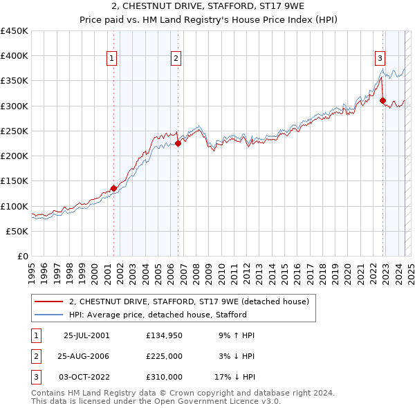 2, CHESTNUT DRIVE, STAFFORD, ST17 9WE: Price paid vs HM Land Registry's House Price Index