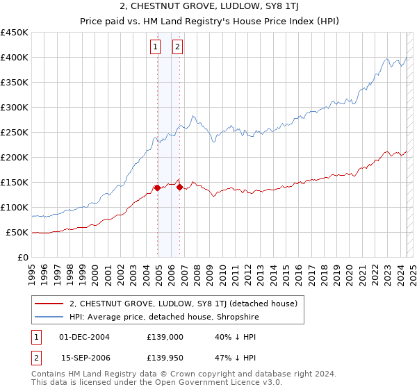 2, CHESTNUT GROVE, LUDLOW, SY8 1TJ: Price paid vs HM Land Registry's House Price Index