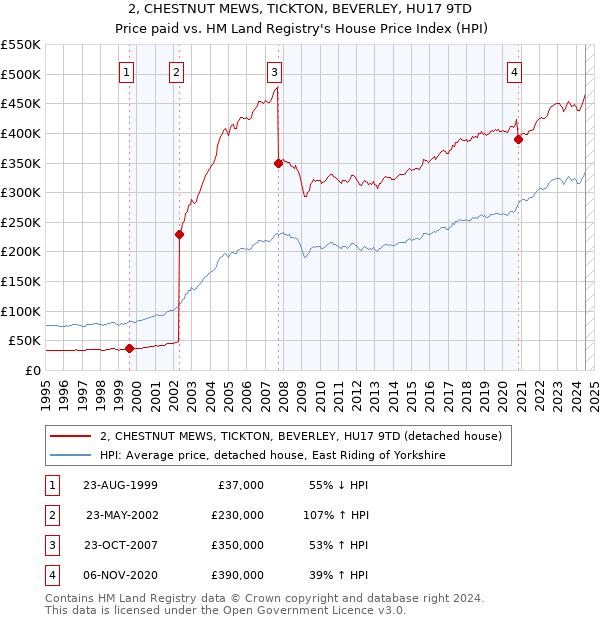 2, CHESTNUT MEWS, TICKTON, BEVERLEY, HU17 9TD: Price paid vs HM Land Registry's House Price Index