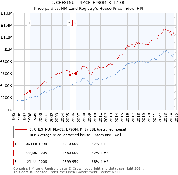 2, CHESTNUT PLACE, EPSOM, KT17 3BL: Price paid vs HM Land Registry's House Price Index