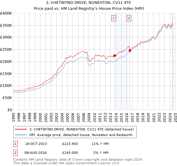 2, CHETWYND DRIVE, NUNEATON, CV11 4TE: Price paid vs HM Land Registry's House Price Index