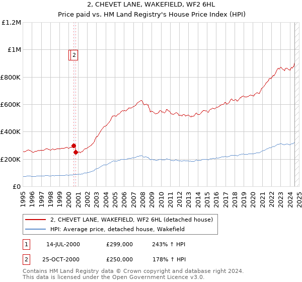 2, CHEVET LANE, WAKEFIELD, WF2 6HL: Price paid vs HM Land Registry's House Price Index