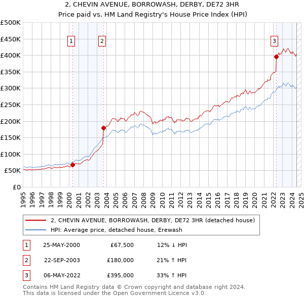 2, CHEVIN AVENUE, BORROWASH, DERBY, DE72 3HR: Price paid vs HM Land Registry's House Price Index