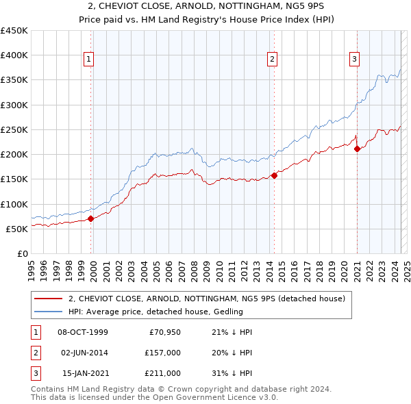 2, CHEVIOT CLOSE, ARNOLD, NOTTINGHAM, NG5 9PS: Price paid vs HM Land Registry's House Price Index