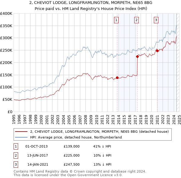 2, CHEVIOT LODGE, LONGFRAMLINGTON, MORPETH, NE65 8BG: Price paid vs HM Land Registry's House Price Index