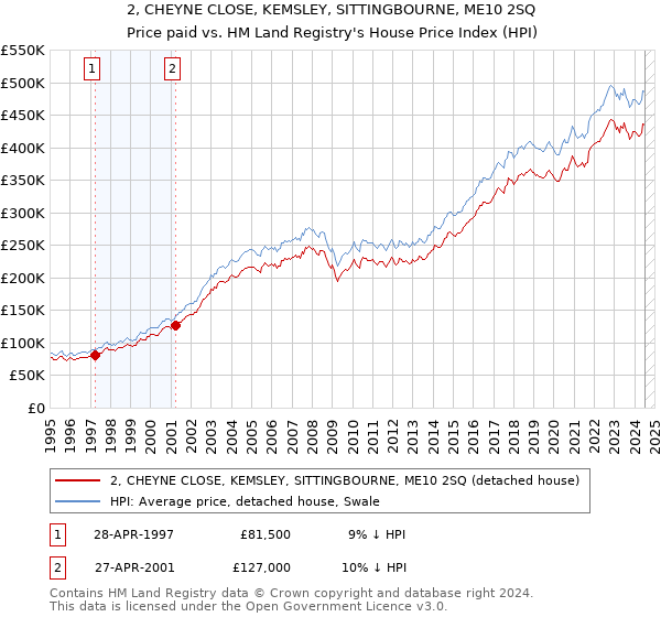 2, CHEYNE CLOSE, KEMSLEY, SITTINGBOURNE, ME10 2SQ: Price paid vs HM Land Registry's House Price Index