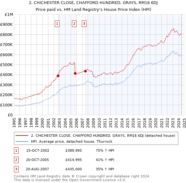 2, CHICHESTER CLOSE, CHAFFORD HUNDRED, GRAYS, RM16 6DJ: Price paid vs HM Land Registry's House Price Index