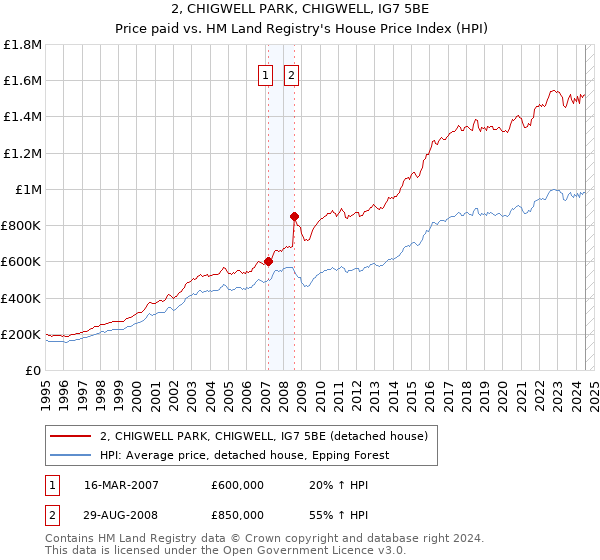 2, CHIGWELL PARK, CHIGWELL, IG7 5BE: Price paid vs HM Land Registry's House Price Index