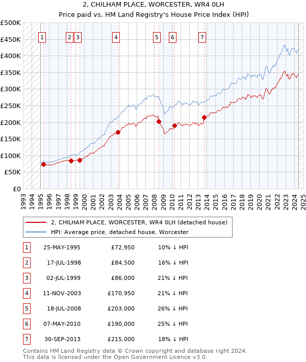 2, CHILHAM PLACE, WORCESTER, WR4 0LH: Price paid vs HM Land Registry's House Price Index