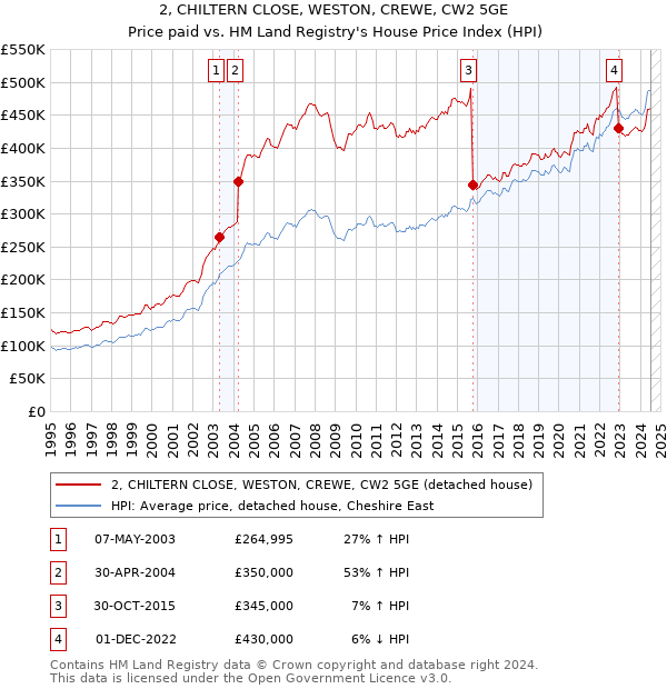 2, CHILTERN CLOSE, WESTON, CREWE, CW2 5GE: Price paid vs HM Land Registry's House Price Index