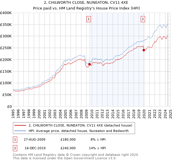 2, CHILWORTH CLOSE, NUNEATON, CV11 4XE: Price paid vs HM Land Registry's House Price Index