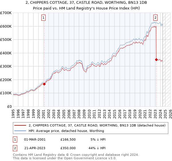 2, CHIPPERS COTTAGE, 37, CASTLE ROAD, WORTHING, BN13 1DB: Price paid vs HM Land Registry's House Price Index