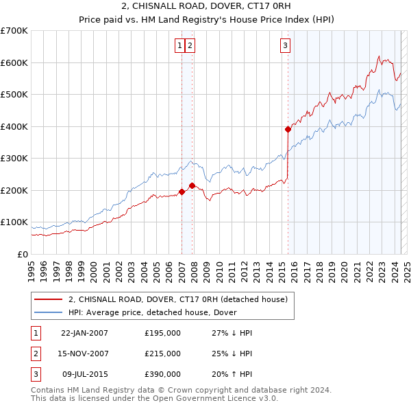 2, CHISNALL ROAD, DOVER, CT17 0RH: Price paid vs HM Land Registry's House Price Index