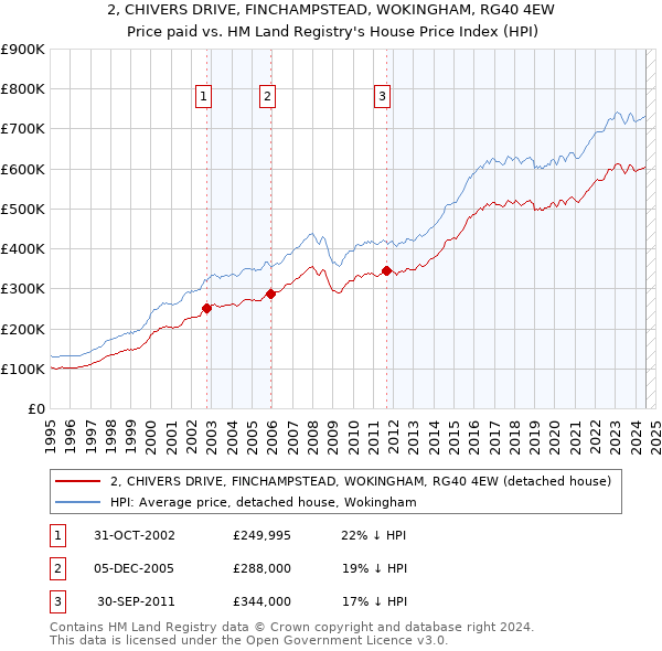 2, CHIVERS DRIVE, FINCHAMPSTEAD, WOKINGHAM, RG40 4EW: Price paid vs HM Land Registry's House Price Index