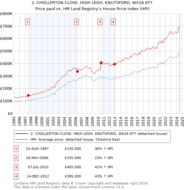 2, CHOLLERTON CLOSE, HIGH LEGH, KNUTSFORD, WA16 6TY: Price paid vs HM Land Registry's House Price Index