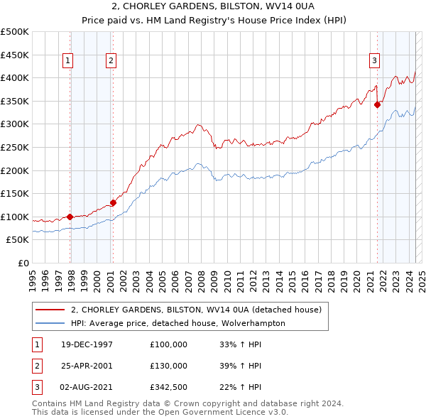 2, CHORLEY GARDENS, BILSTON, WV14 0UA: Price paid vs HM Land Registry's House Price Index