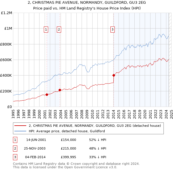 2, CHRISTMAS PIE AVENUE, NORMANDY, GUILDFORD, GU3 2EG: Price paid vs HM Land Registry's House Price Index