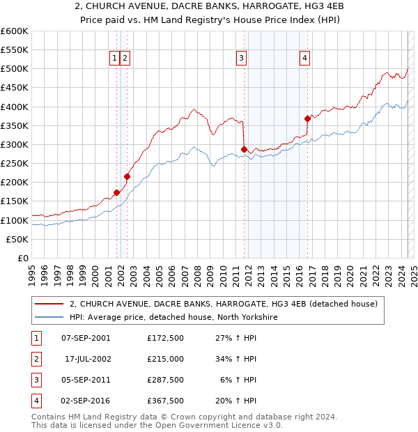 2, CHURCH AVENUE, DACRE BANKS, HARROGATE, HG3 4EB: Price paid vs HM Land Registry's House Price Index