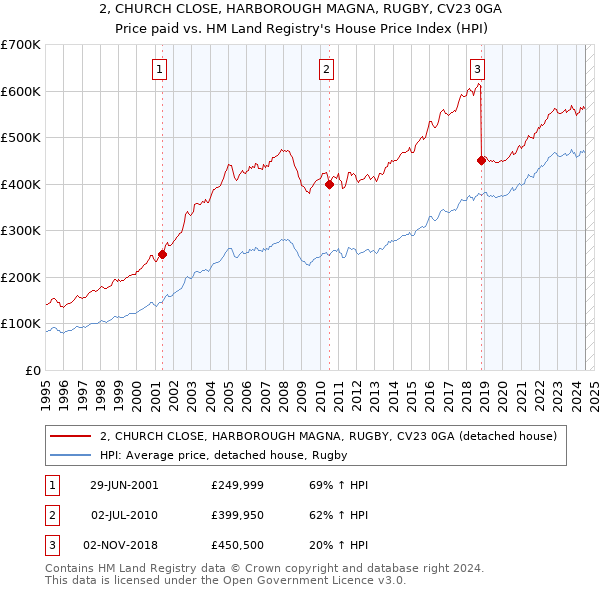 2, CHURCH CLOSE, HARBOROUGH MAGNA, RUGBY, CV23 0GA: Price paid vs HM Land Registry's House Price Index