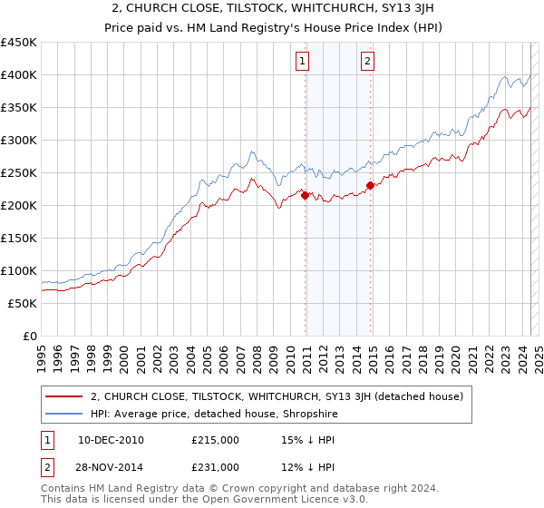 2, CHURCH CLOSE, TILSTOCK, WHITCHURCH, SY13 3JH: Price paid vs HM Land Registry's House Price Index