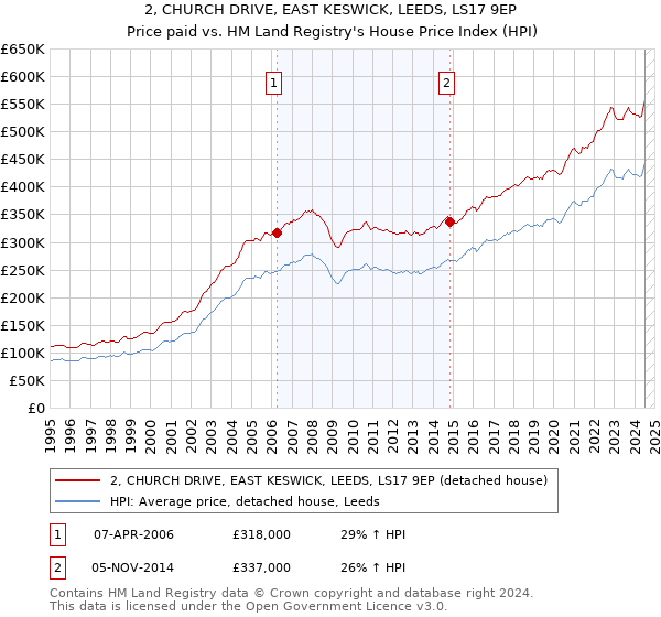 2, CHURCH DRIVE, EAST KESWICK, LEEDS, LS17 9EP: Price paid vs HM Land Registry's House Price Index