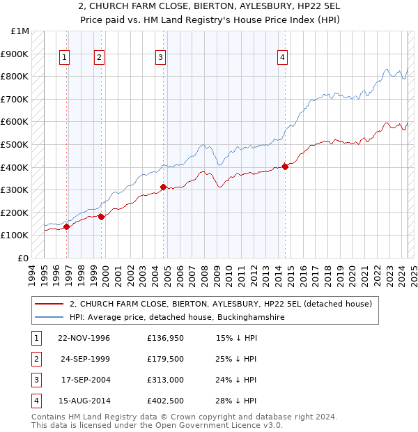 2, CHURCH FARM CLOSE, BIERTON, AYLESBURY, HP22 5EL: Price paid vs HM Land Registry's House Price Index