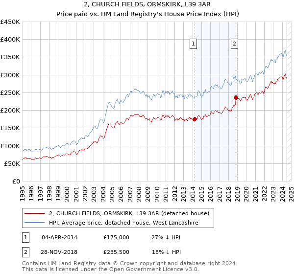 2, CHURCH FIELDS, ORMSKIRK, L39 3AR: Price paid vs HM Land Registry's House Price Index