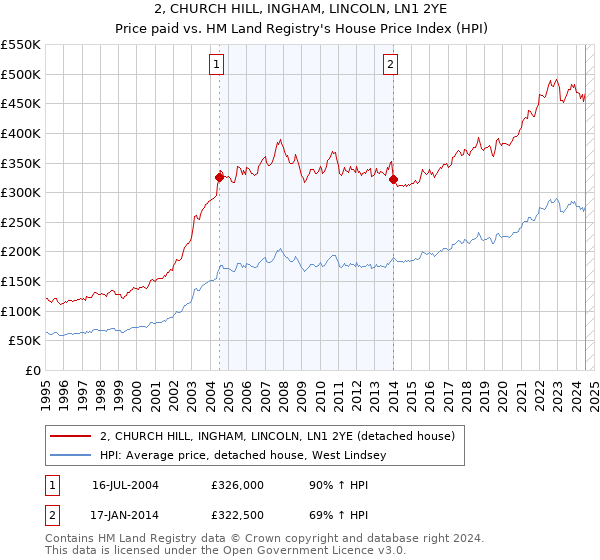 2, CHURCH HILL, INGHAM, LINCOLN, LN1 2YE: Price paid vs HM Land Registry's House Price Index