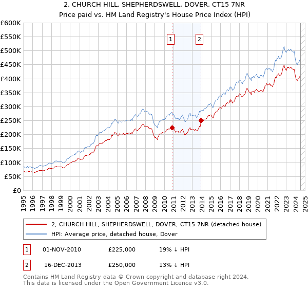 2, CHURCH HILL, SHEPHERDSWELL, DOVER, CT15 7NR: Price paid vs HM Land Registry's House Price Index