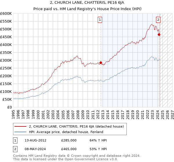 2, CHURCH LANE, CHATTERIS, PE16 6JA: Price paid vs HM Land Registry's House Price Index