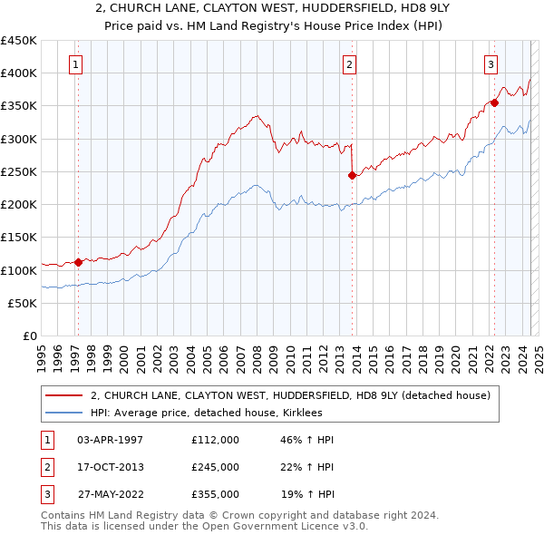 2, CHURCH LANE, CLAYTON WEST, HUDDERSFIELD, HD8 9LY: Price paid vs HM Land Registry's House Price Index