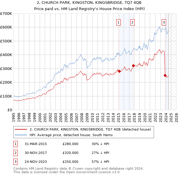 2, CHURCH PARK, KINGSTON, KINGSBRIDGE, TQ7 4QB: Price paid vs HM Land Registry's House Price Index