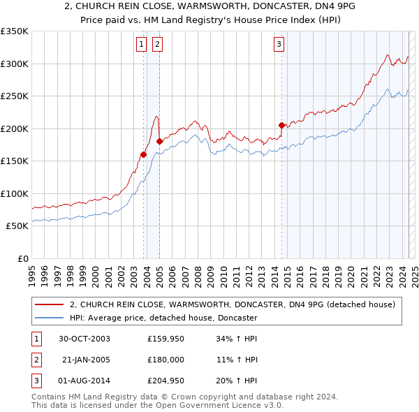 2, CHURCH REIN CLOSE, WARMSWORTH, DONCASTER, DN4 9PG: Price paid vs HM Land Registry's House Price Index