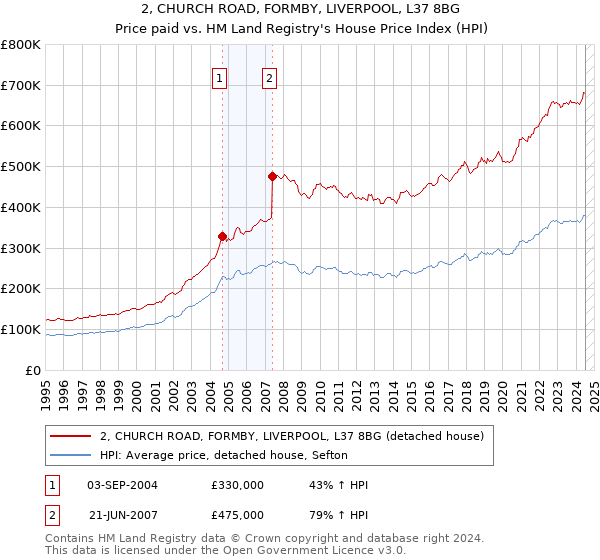 2, CHURCH ROAD, FORMBY, LIVERPOOL, L37 8BG: Price paid vs HM Land Registry's House Price Index